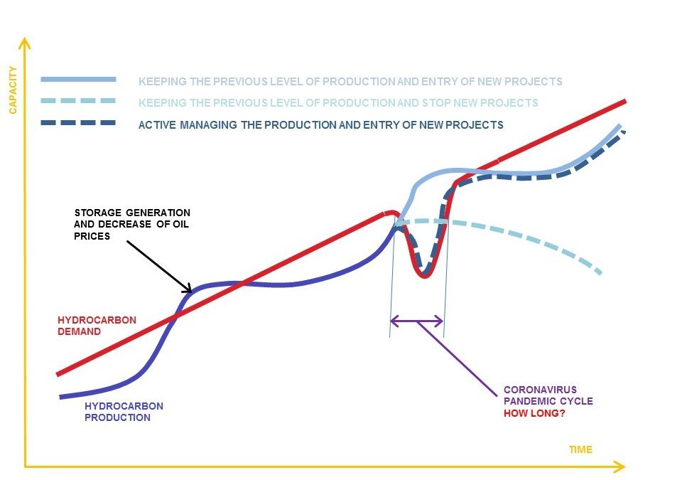 Oil Price Down & Coronavirus Pandemic: A Strategic Thinking!